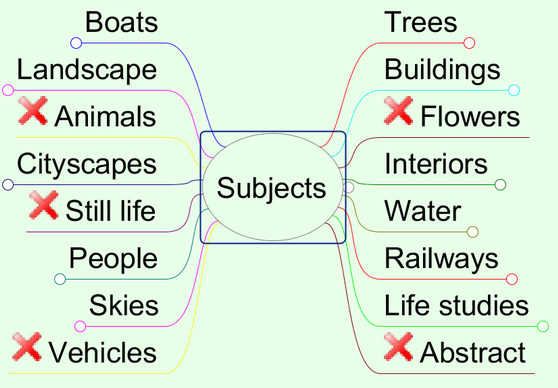 Mindmap of Subject categories