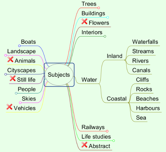 Mindmap of water subjects